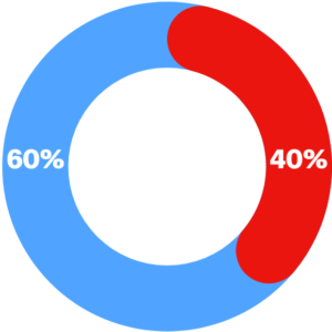 AI and automation in their recruitment processes