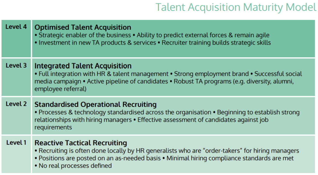 Talent acquisition by maturity level