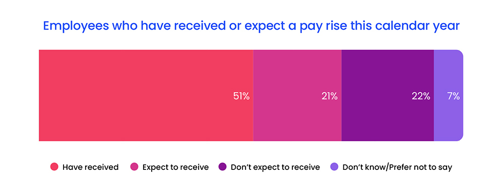 Employees who have received or expect a pay rise this calendar year