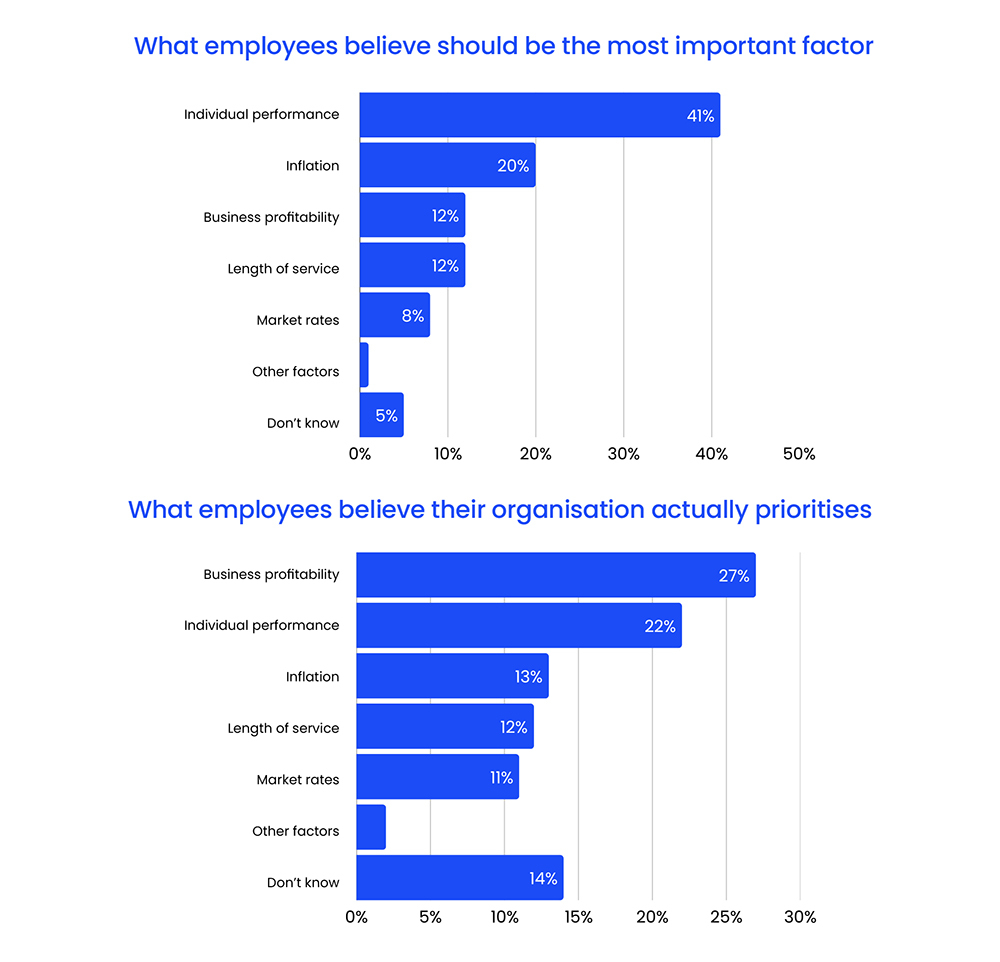 What employee believe should be the most important and priorities in Pay Rise